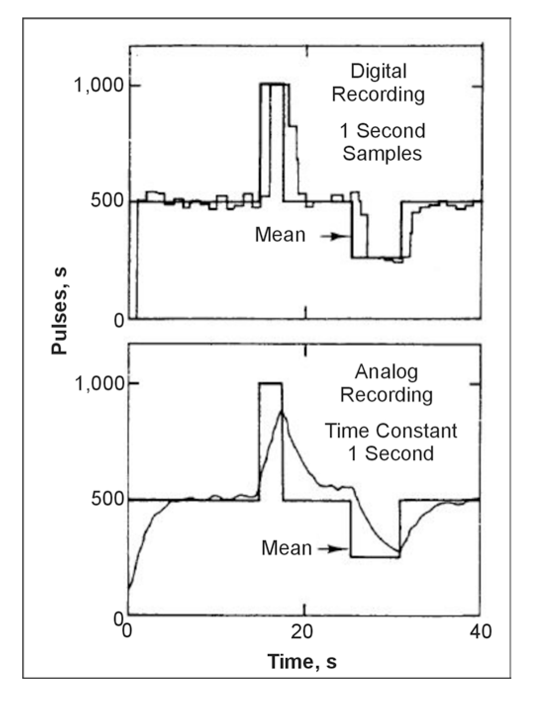 Comparison of a digital recording of a gamma signal with 1-s samples to an analog recording with 1-s time constant.