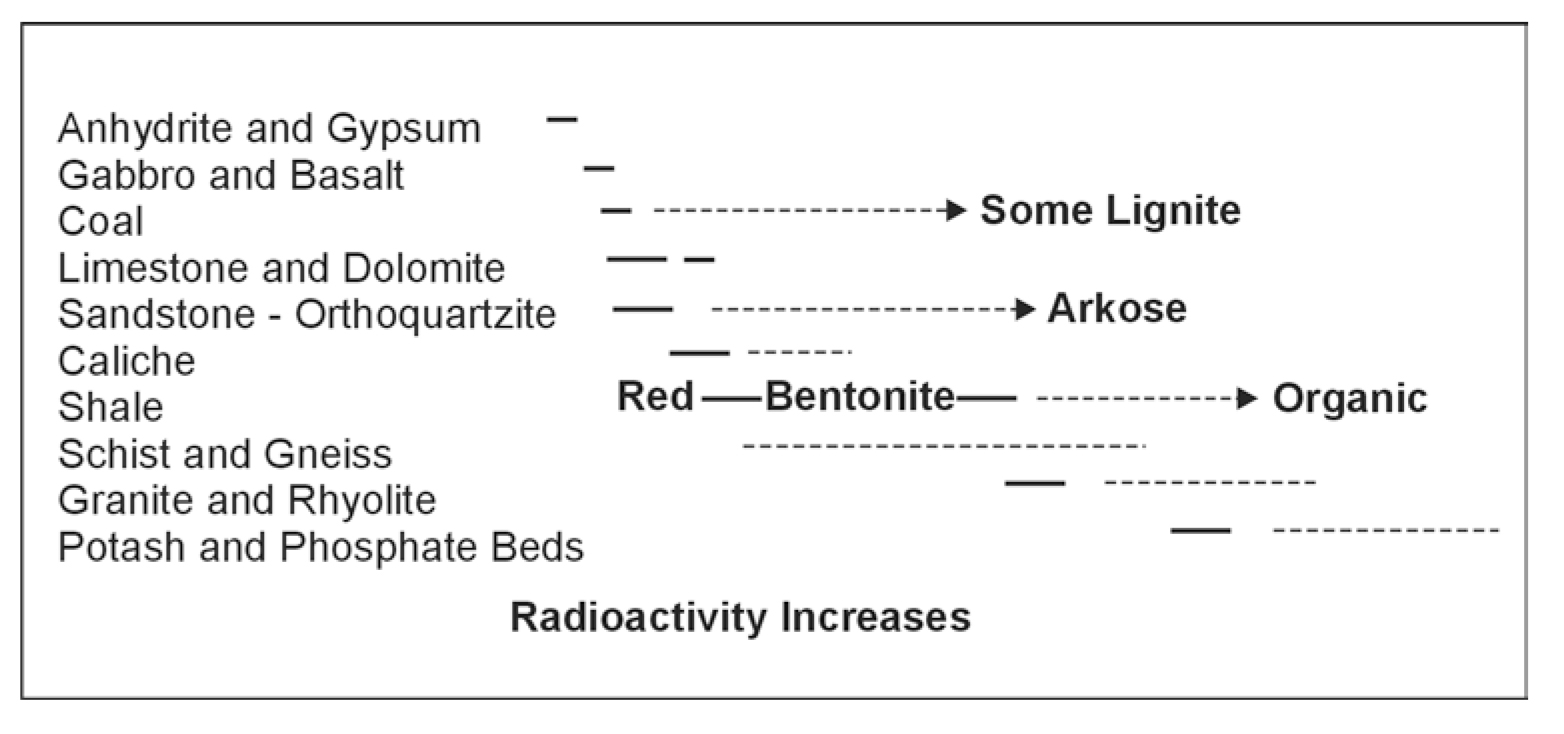 Relative radioactivity of common rocks.