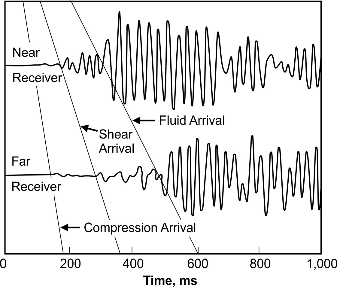 Acoustic waveforms for a two-receiver system.