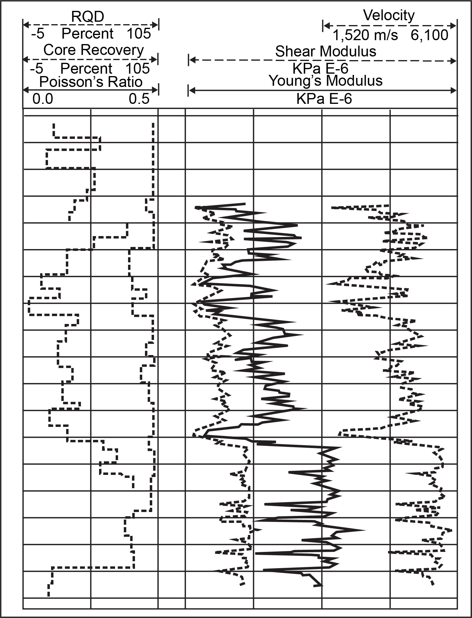 Engineering properties calculated from geophysical logs of a core hole compared with rock quality determination (RQD) from the core. (Yearsley and Crowder, 1990; copyright granted by Colog, Inc)