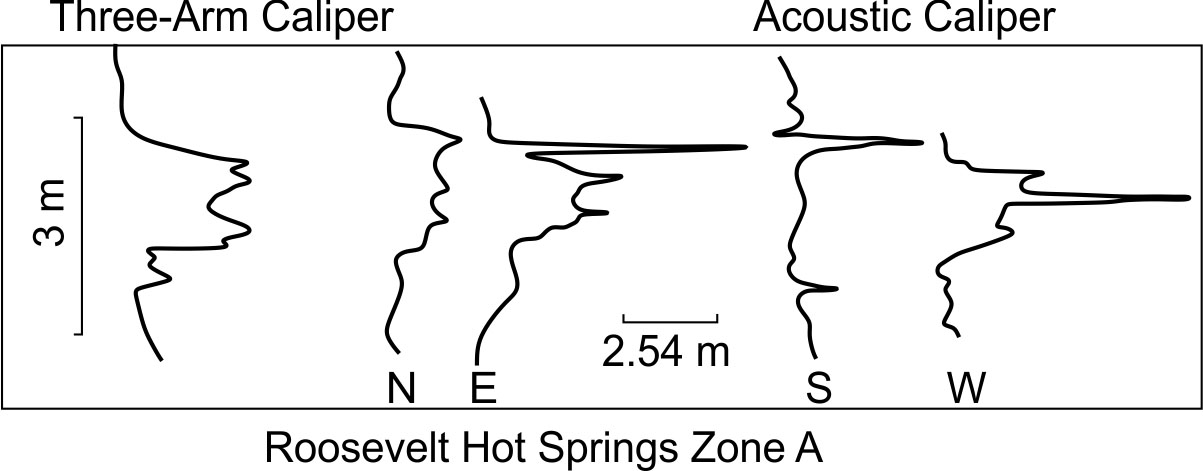 Mechanical and acoustic-caliper logs of fracture-producing zone A in a geothermal well, Roosevelt Hot Springs, Utah.
