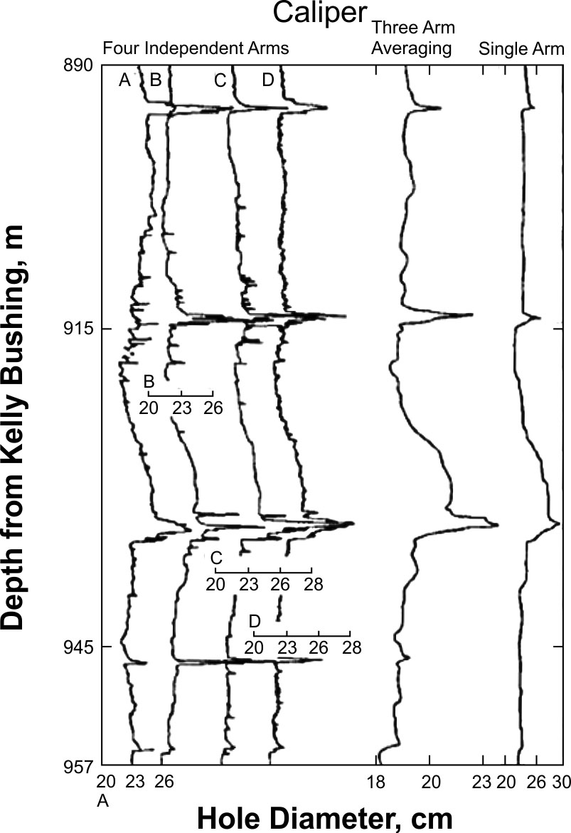 Caliper logs from probes having four independent arms, three averaging arms, and a single arm. Madison limestone test well No 1, Wyoming.