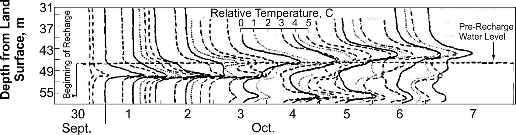 Selected temperature logs of a monitoring hole 12 m from a recharge well, high plains, Texas.