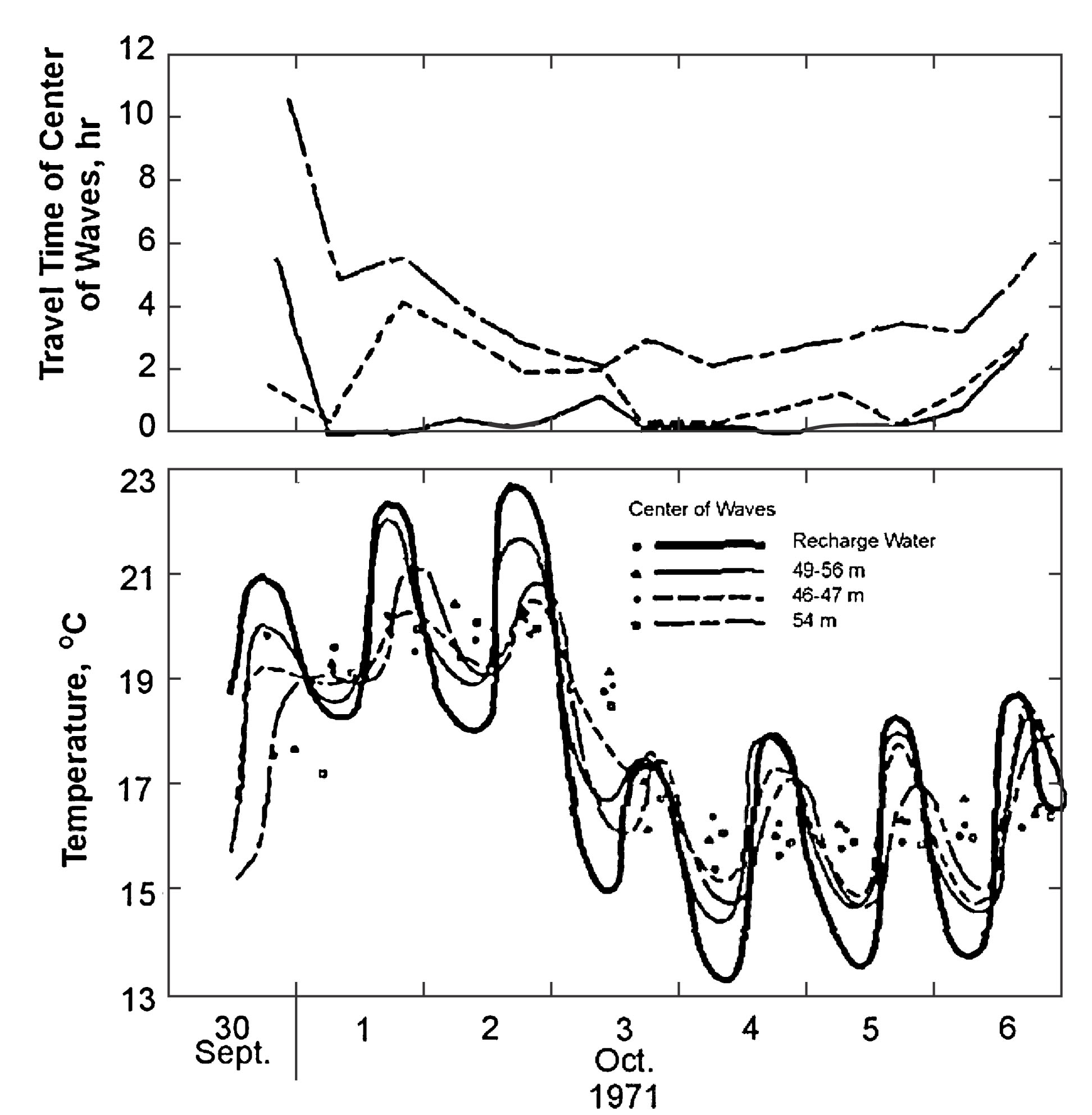 Diurnal temperature cycles and travel times, based on temperature logs of a monitoring hole 12 m from  a recharge well.