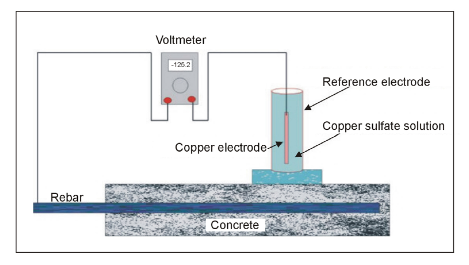Half-cell measuring circuit for detecting rebar corrosion.