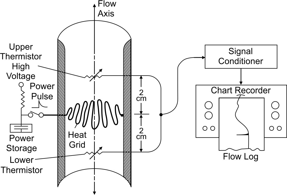 Equipment for making heat pulse flow meter logs. (Hess, 1982)