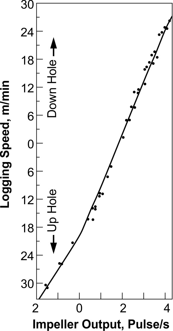 Calibration data for an impeller flowmeter.