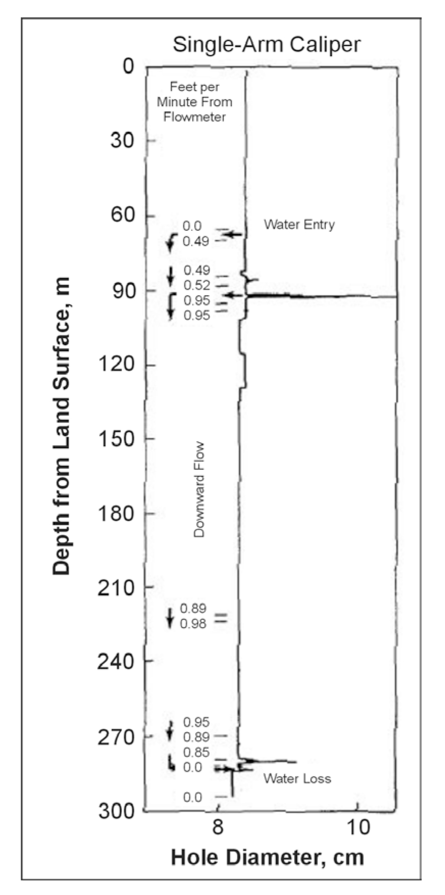 Single arm caliper log on the right and data from heat pulse flowmeter showing zones of water entry and exit.