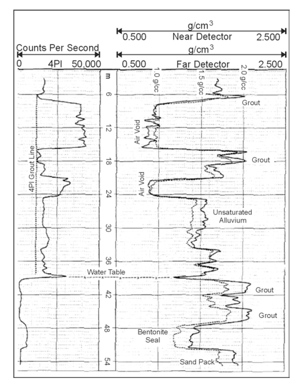 Dual spaced and 4<span style='font:14pt Times ''>&pi;</span> density logs in a cased monitoring well showing completion as interpreted from the logs. (Yearsley, Crowder, and Irons, 1991; copyright permission granted by Colog, Inc.)