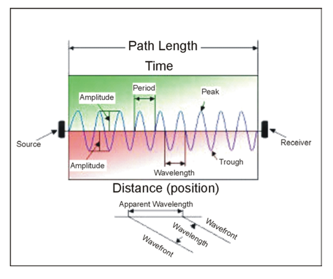Basic wave elements.