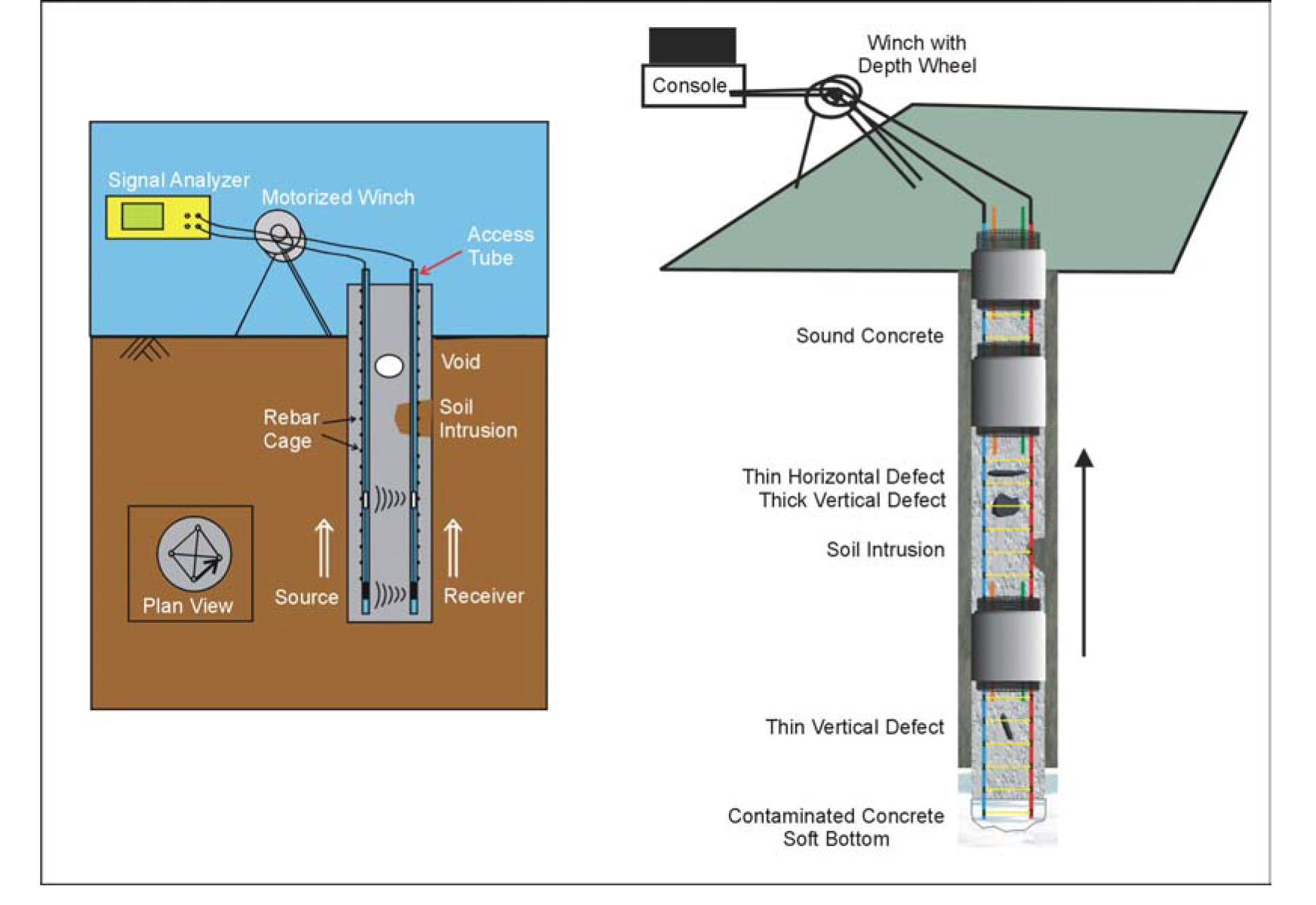 Crosshole Sonic Logging method with various kinds of defects/anomalies.  (Blackhawk GeoServices)
