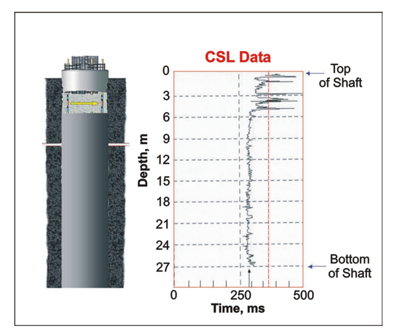 Travel time plot for a Crosshole Sonic Logging log.  (Blackhawk GeoServices)