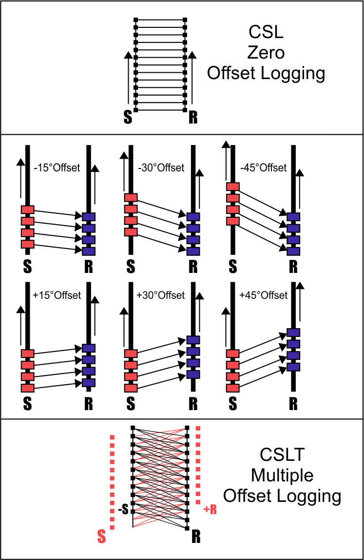 Ray paths for Crosshole Sonic Logging and Crosshole Sonic Logging Tomography; S-source, R-receiver.  (Blackhawk GeoServices)