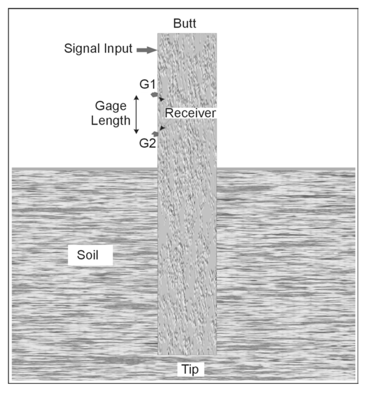 Field setup for the Bending Wave method for piles.