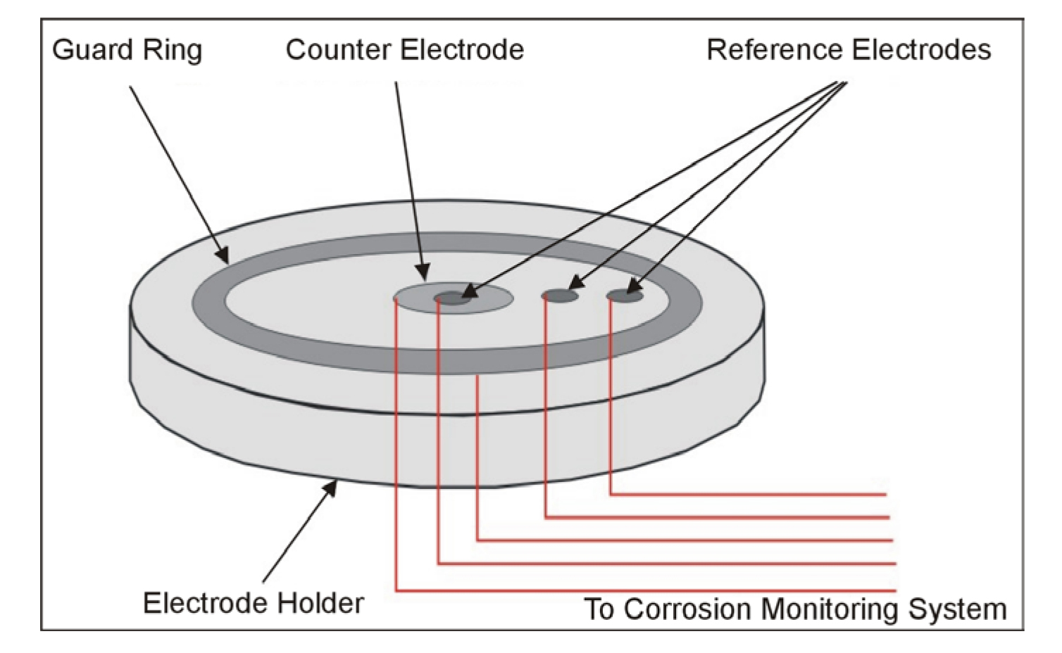 Guard ring setup for Linear Polarization Resistance measurements.