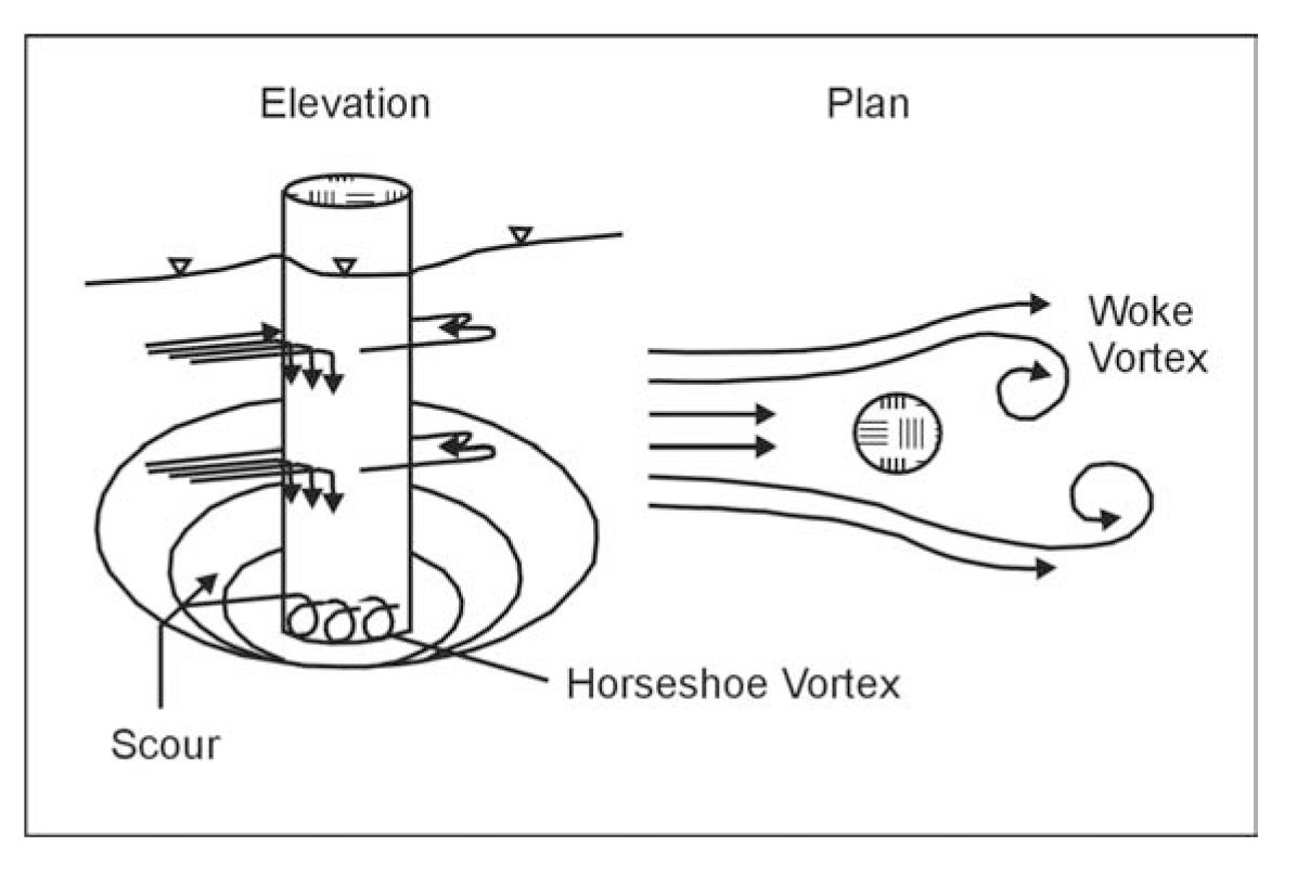 Scour mechanism.