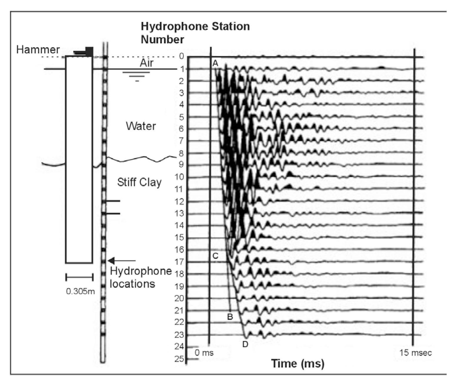 No scour case. Data not filtered. Note the uniform data amplitudes across the water-sediment interface. The linear refraction first-arrival pattern A-B changes to the hyperbolic first-break pattern C-D at C, which occurs at the base of the pier.