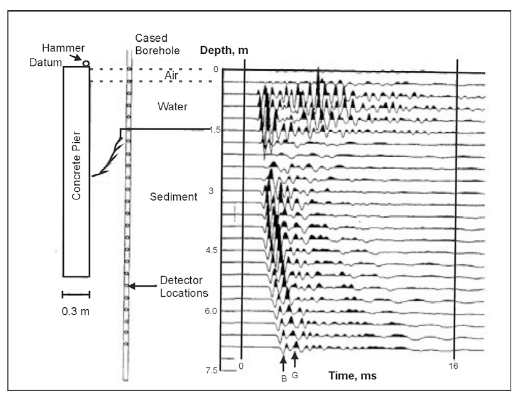 Scour case. Data not filtered. Note strong attenuation of data amplitudes where energy traverses the mud-filled scour zone.