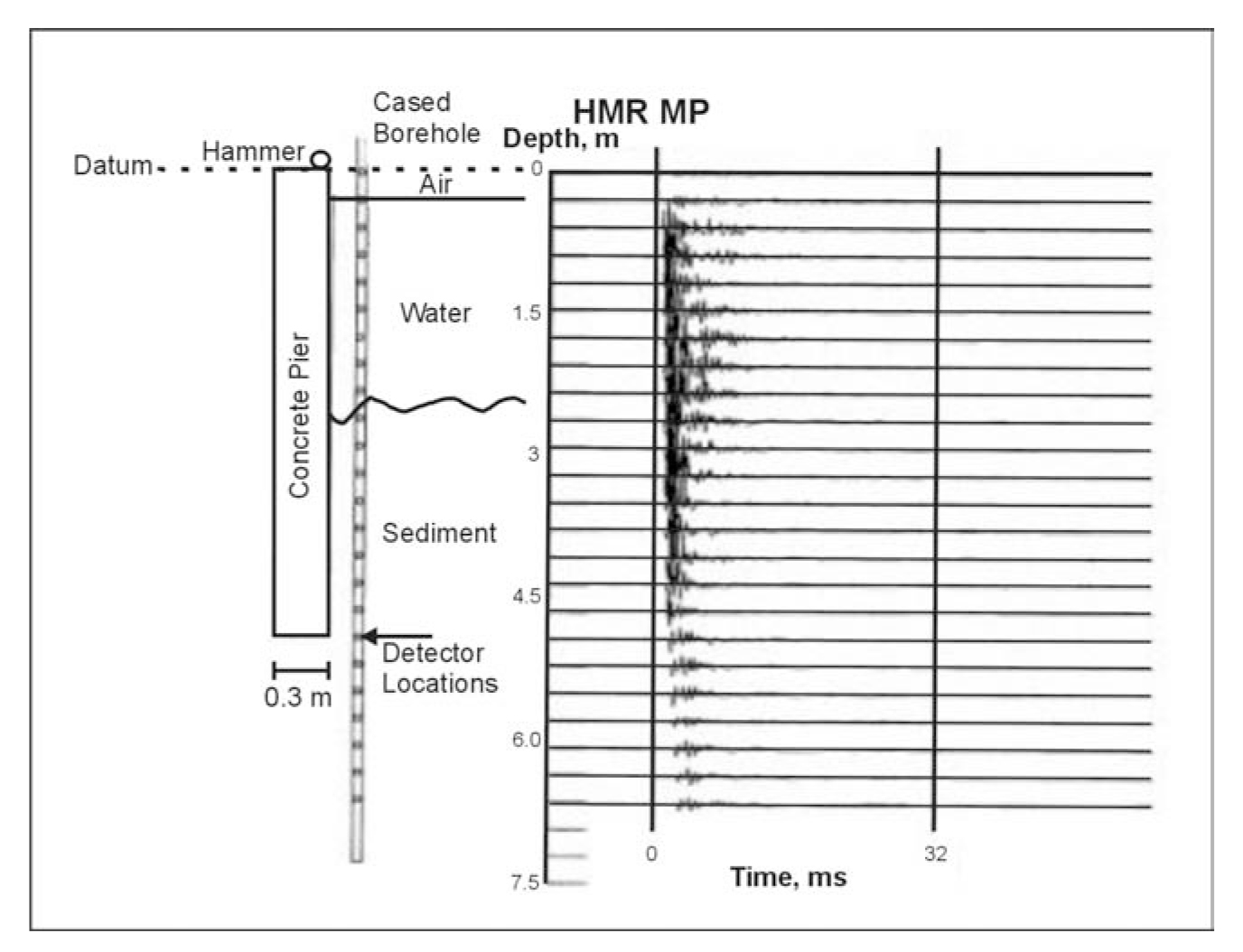 No scour case. Seismic data after digital filtering with a strong low-cut filter. Note the uniform amplitudes across the water-sediment interface.