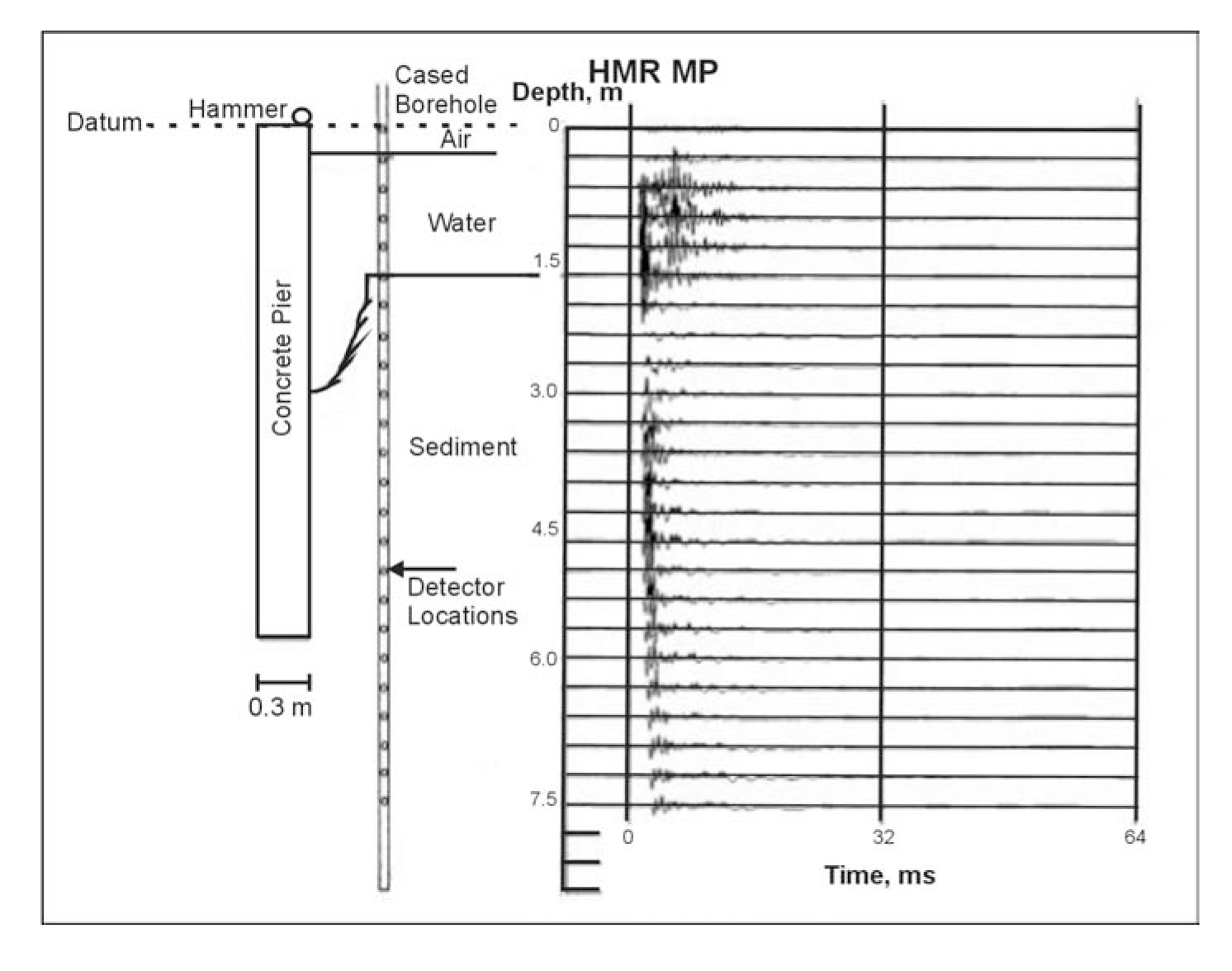Scour case: Seismic data after digital filtering with a strong low-cut filter. Note the severe energy attenuation of data transmitted through the mud filled scour zone.