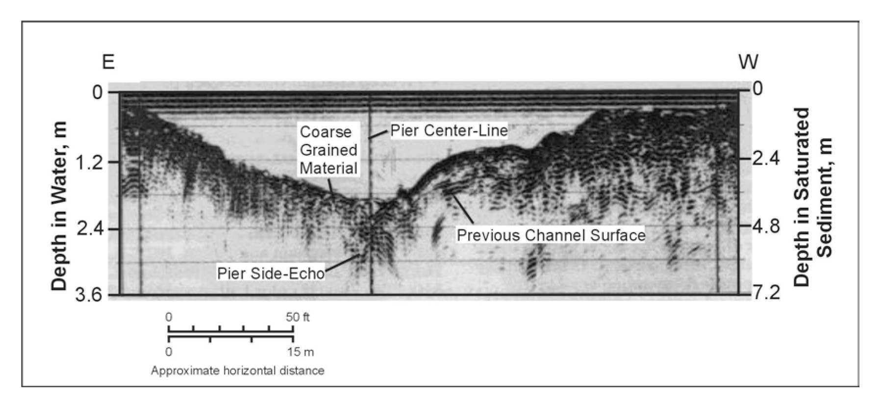 Unprocessed 300 MHz Ground Penetrating Radar data collected 2 feet upstream from a pier.
