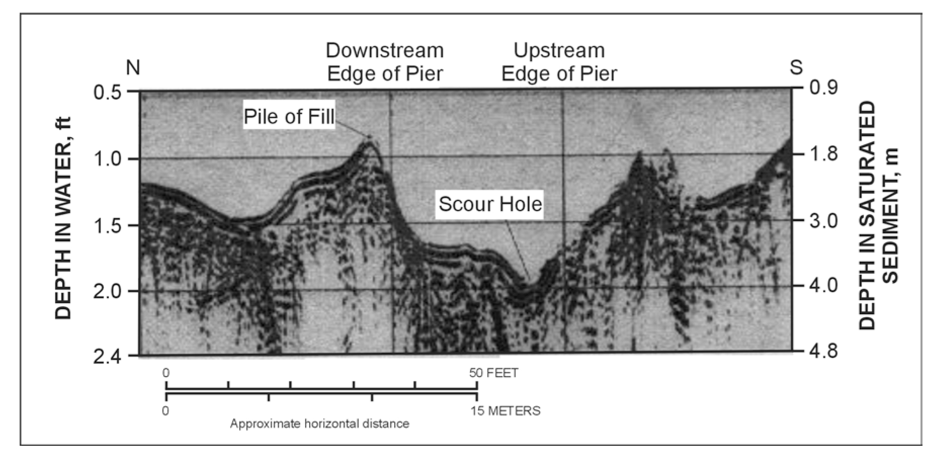 Unpositioned 300 MHz Ground Penetrating Radar data collected four feet from a central pier.