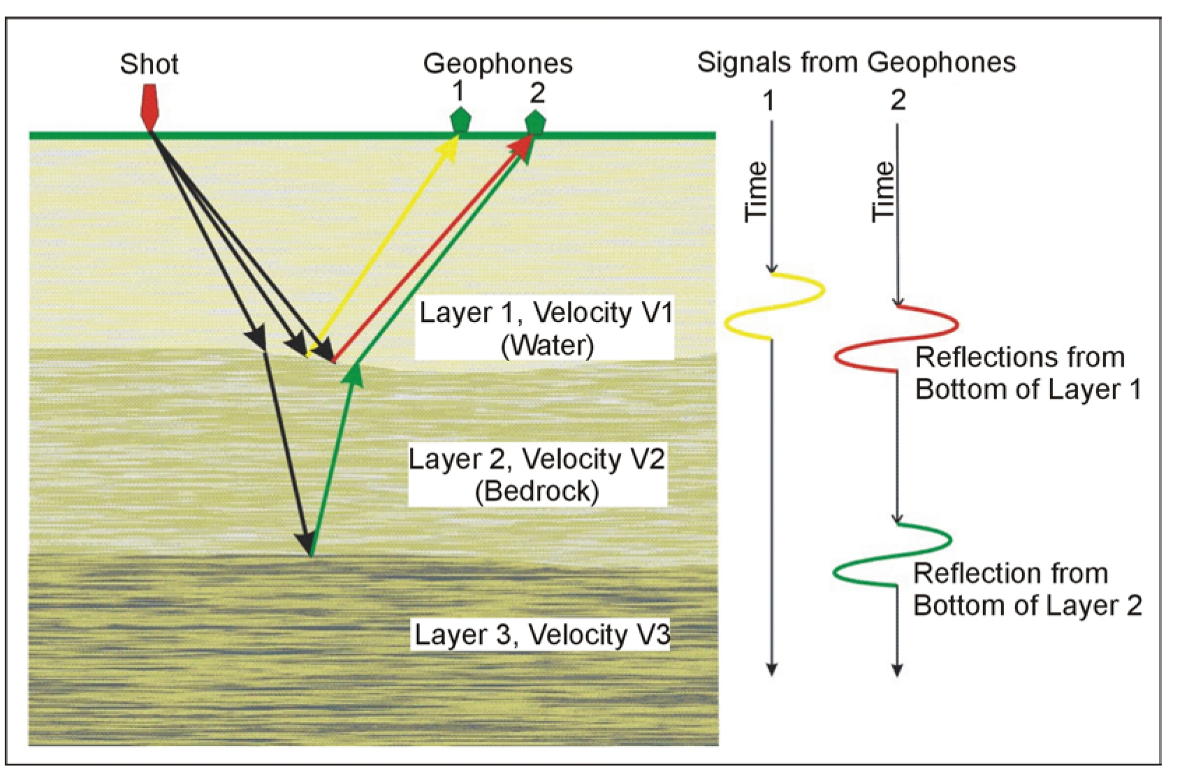The Seismic Reflection method