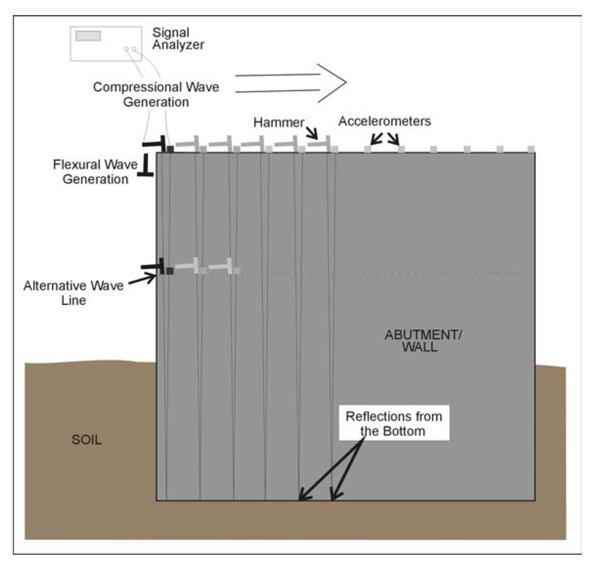 Ultraseismic test method and horizontal profiling test geometry.
