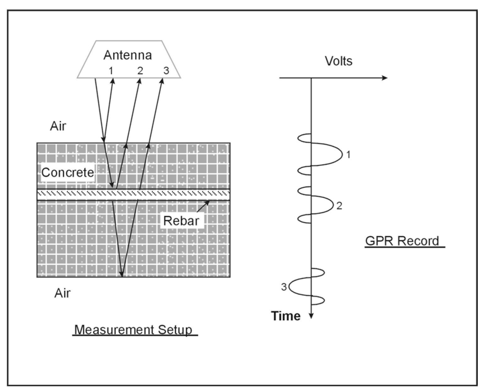 Horn antenna (air-coupled) setup and measurement:
Basic horn antenna setup (single antenna) is used for bridge deck or pavement evaluation at high speed.
Individual Ground Penetrating Radar (GPR) methods.