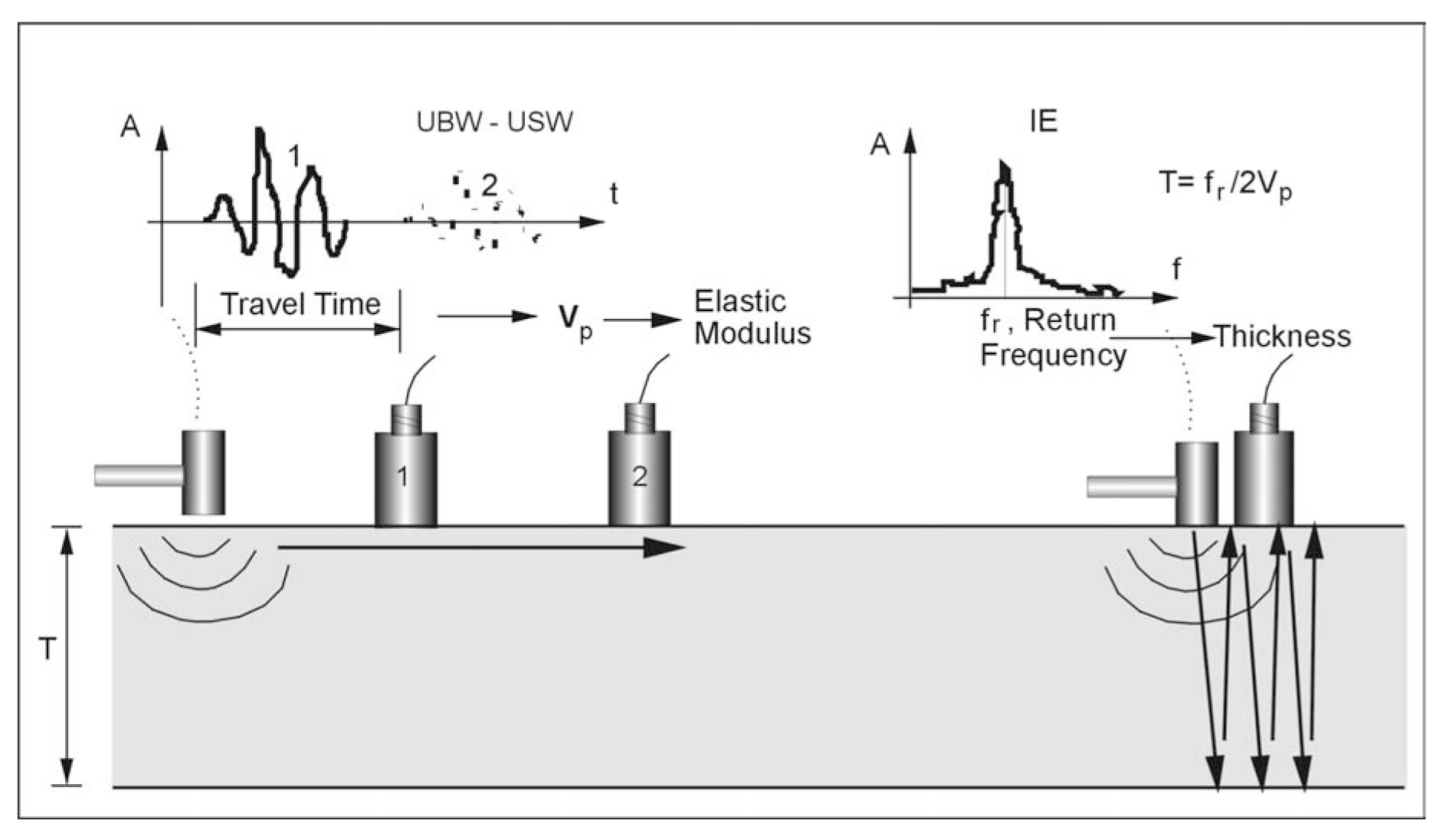Ultrasonic Seismic and Impact
Echo test methods (basic setup and measurement).