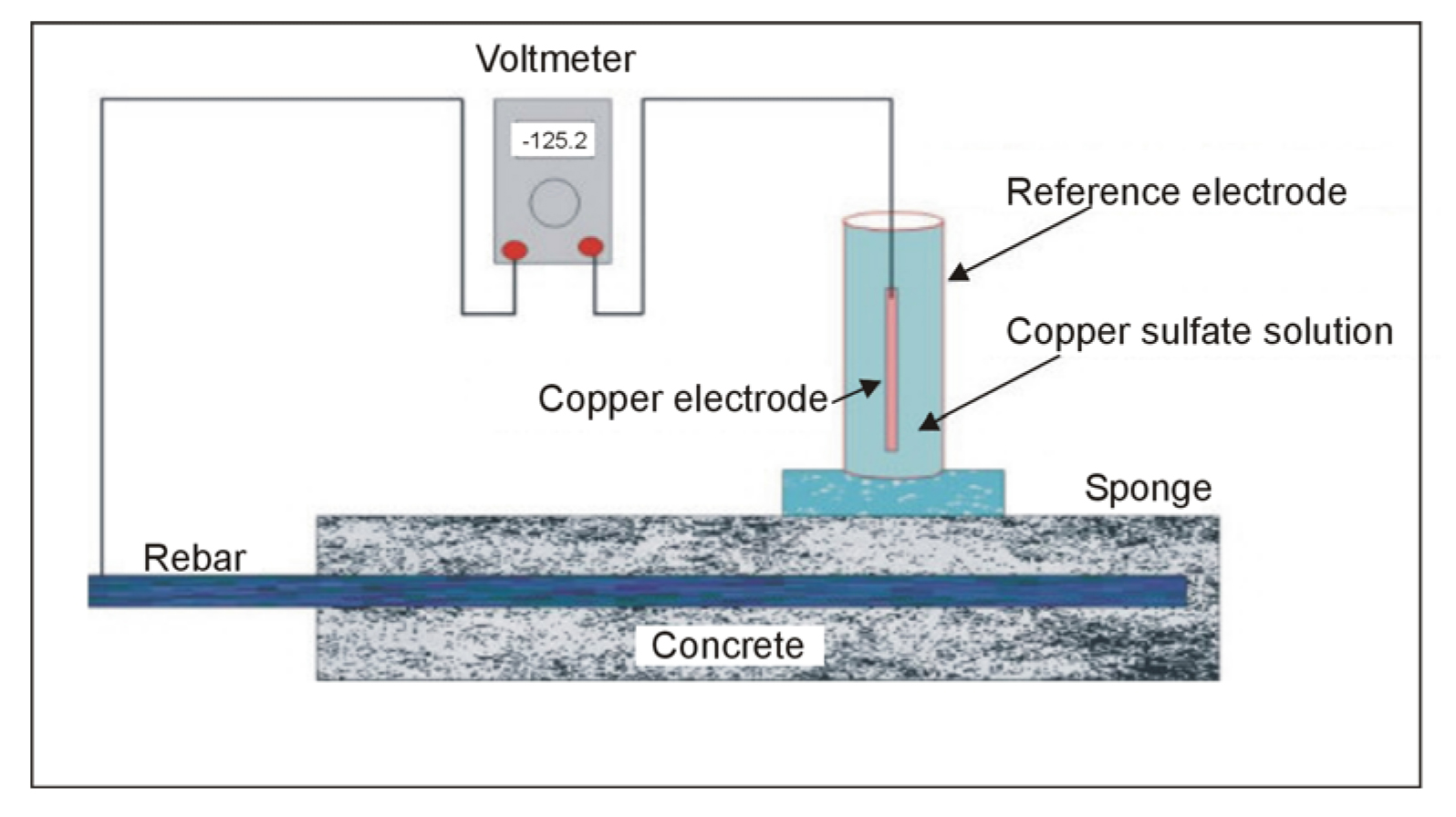 Half-Cell Corrosion Potential method
(basic setup and measurement).