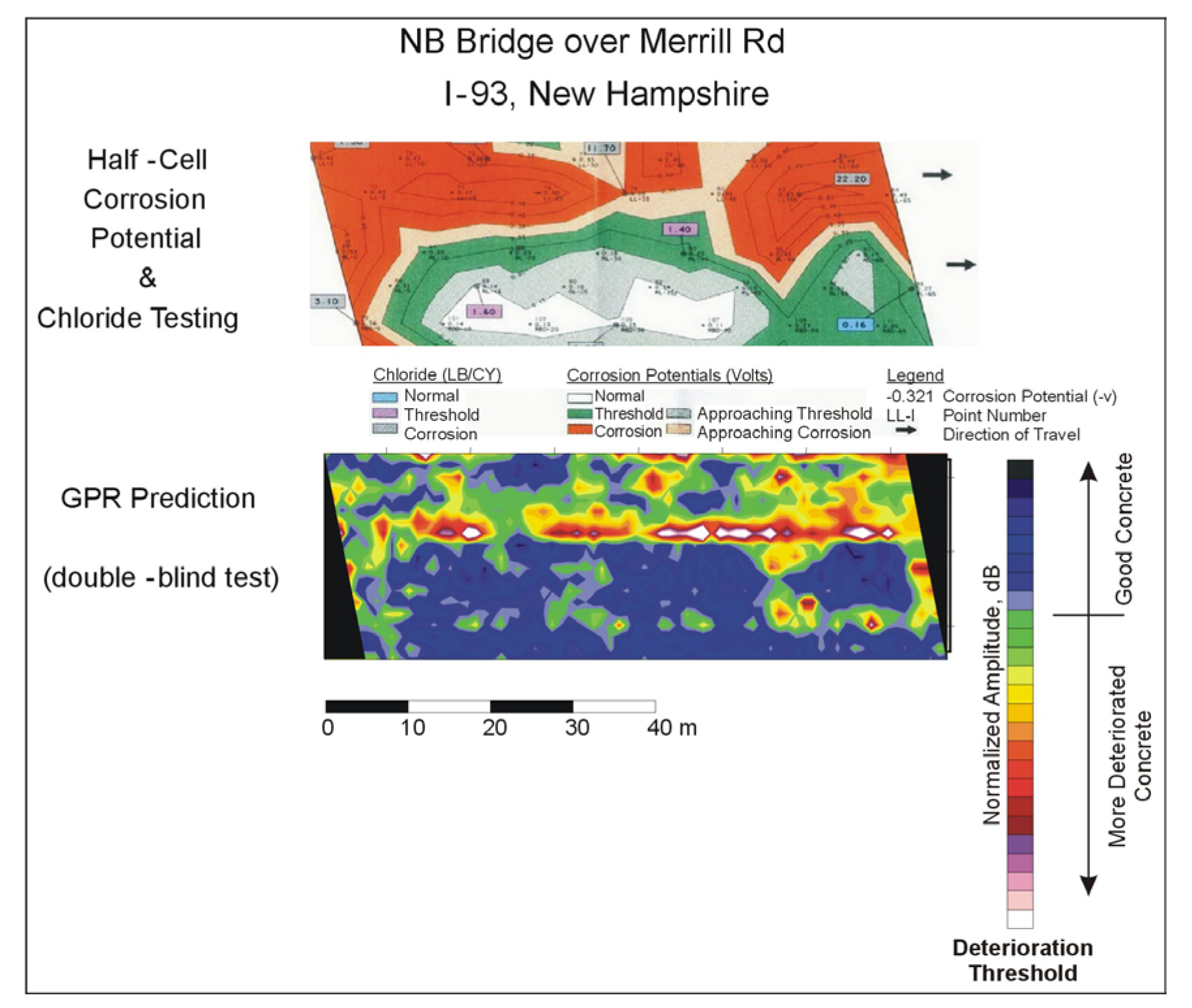 Geophysical method results (Ground Penetrating Radar and
Half-Cell Corrosion Potential contour plots) from double-blind test.