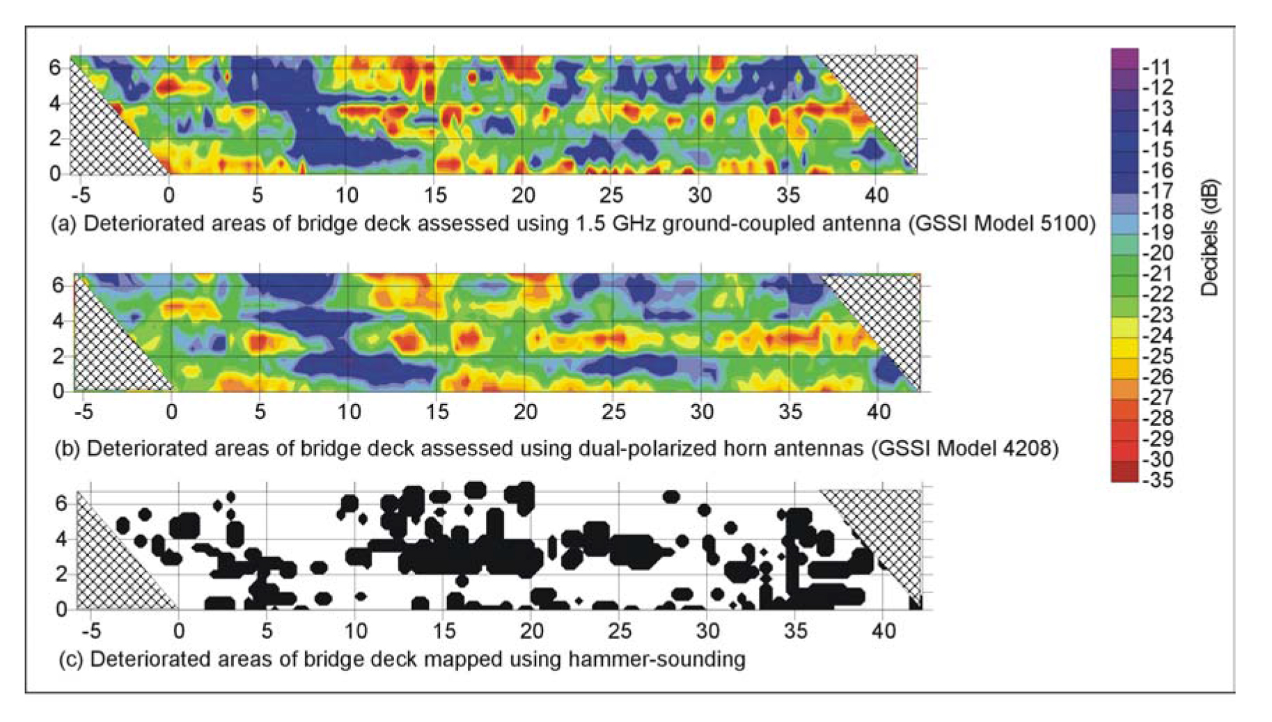 Comparison of Ground Penetrating Radar
Methods with "ground truth": (a) method two (low speed, high-resolution, 1.5 GHz), (b) method one
(high speed, high-resolution—dual polarization), and (c) delamination map produced from hammer-sounding
the deck after overlay was removed. Both Ground Penetrating Radar data sets were collected and predicted
prior to asphalt removal.