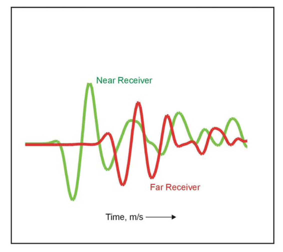 Recorded waveforms