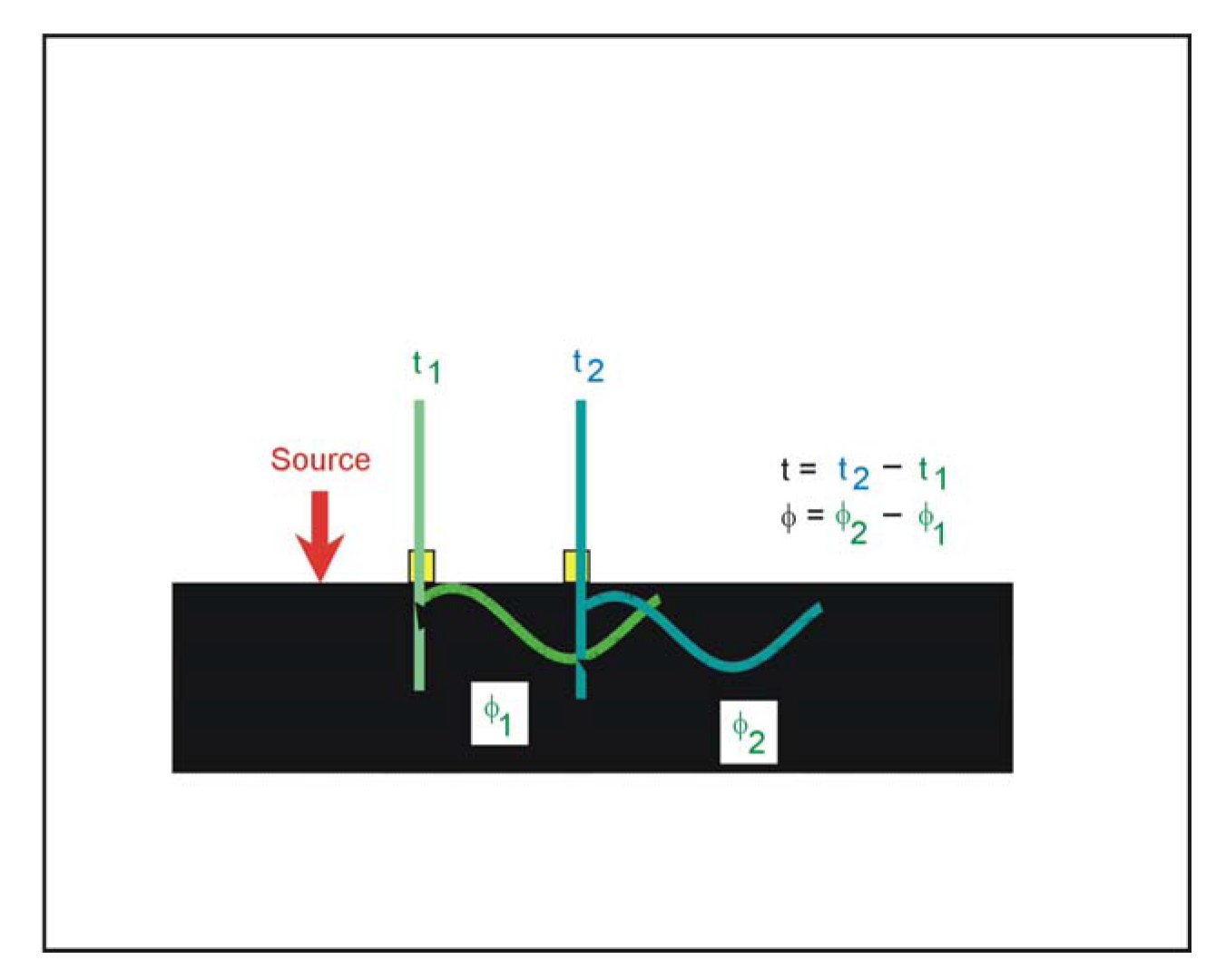 Velocity calculation.
