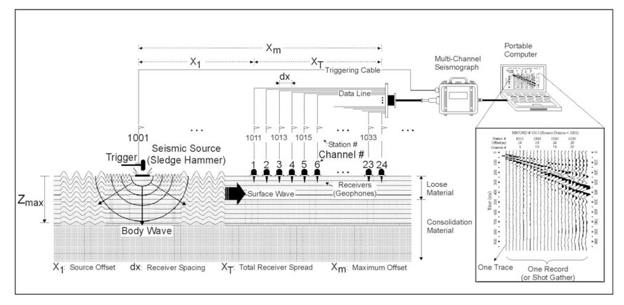 Schematic illustrating a typical Multichannel
Analysis of Surface Waves survey setup. (Kansas Geological Survey)