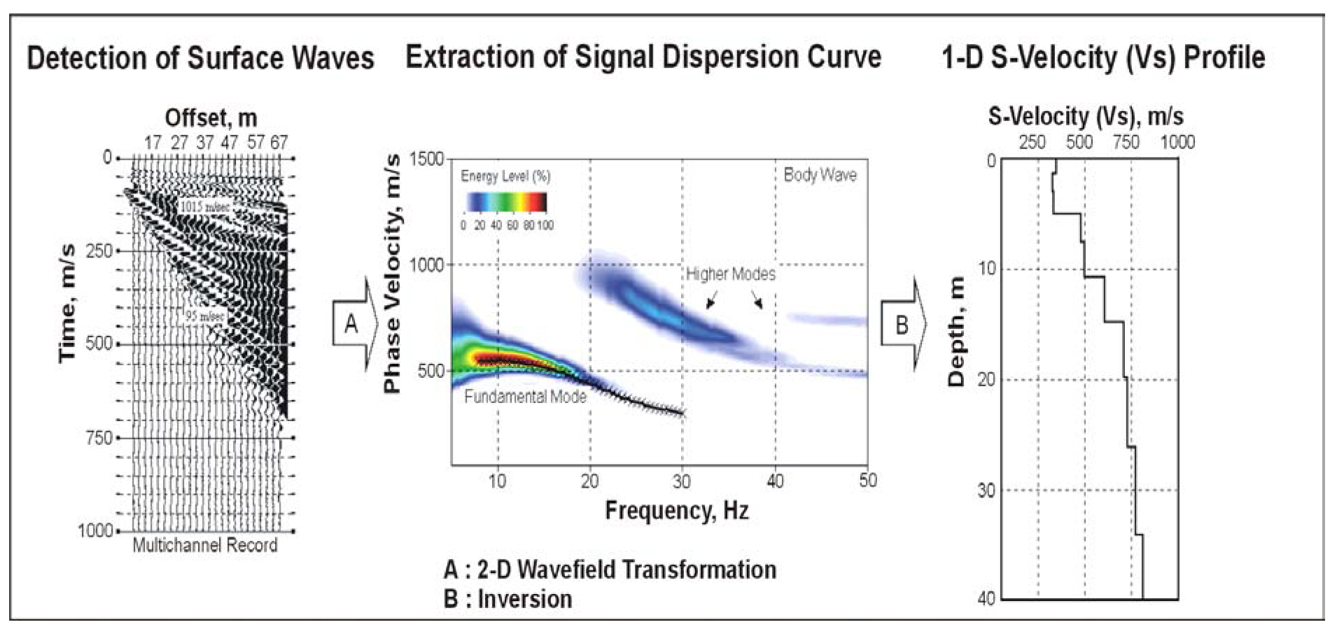 A 3-step processing scheme for Multichannel
Analysis of Surface Waves data. Actual data set was acquired over a desert site near Yuma, Arizona