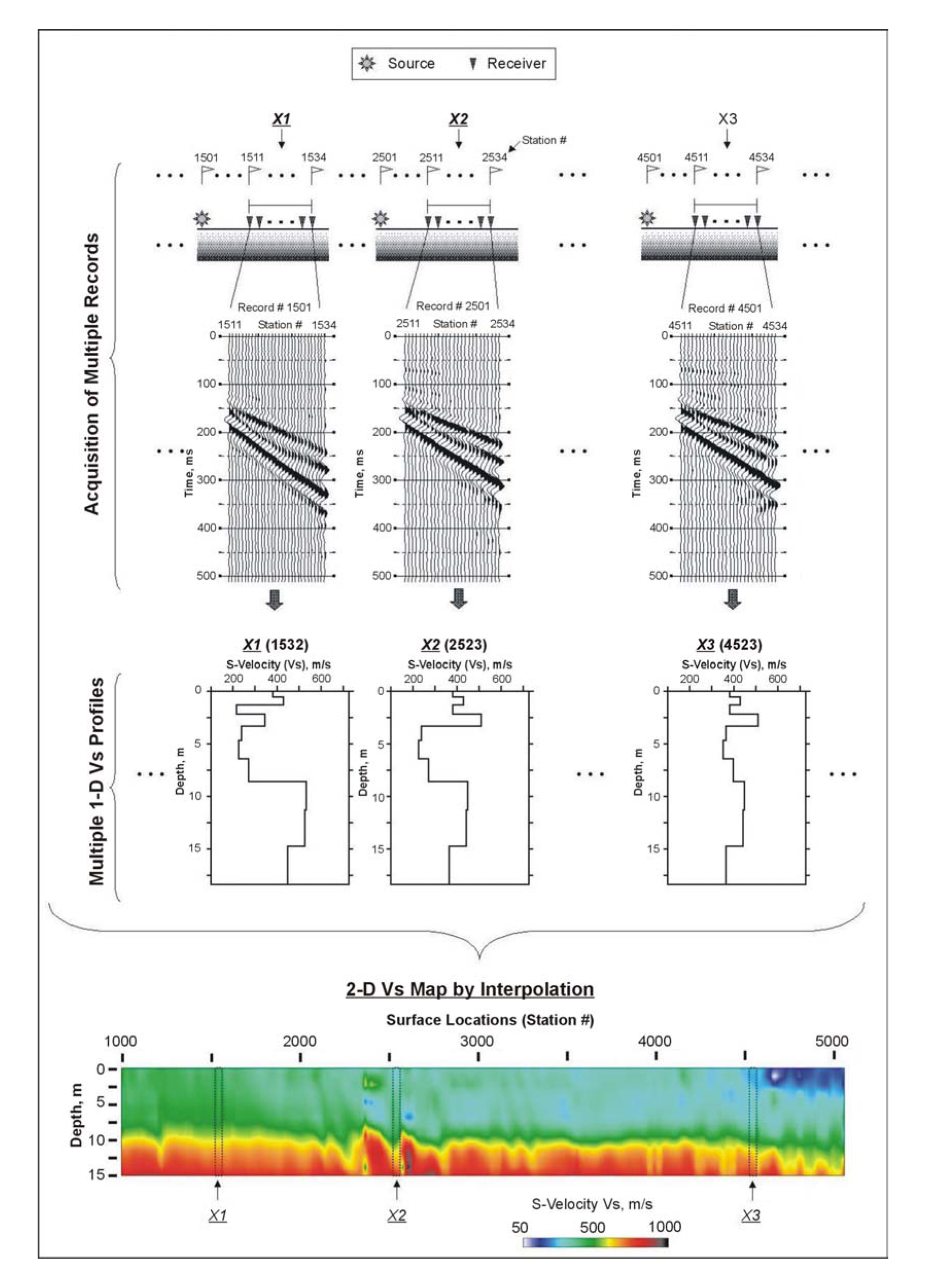 Overall procedure to construct a
2-D Vs map from a Multichannel Analysis of Surface Waves survey.