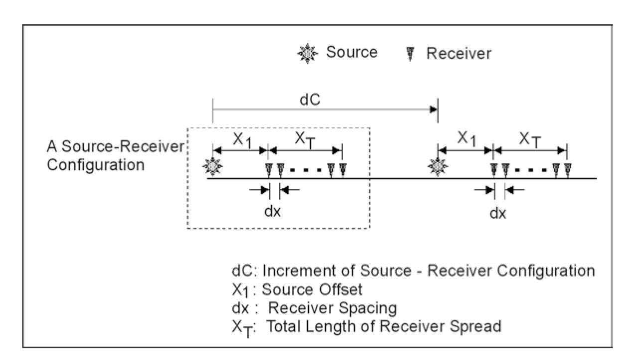 Definition of a source-receiver
configuration and increment of the configuration.