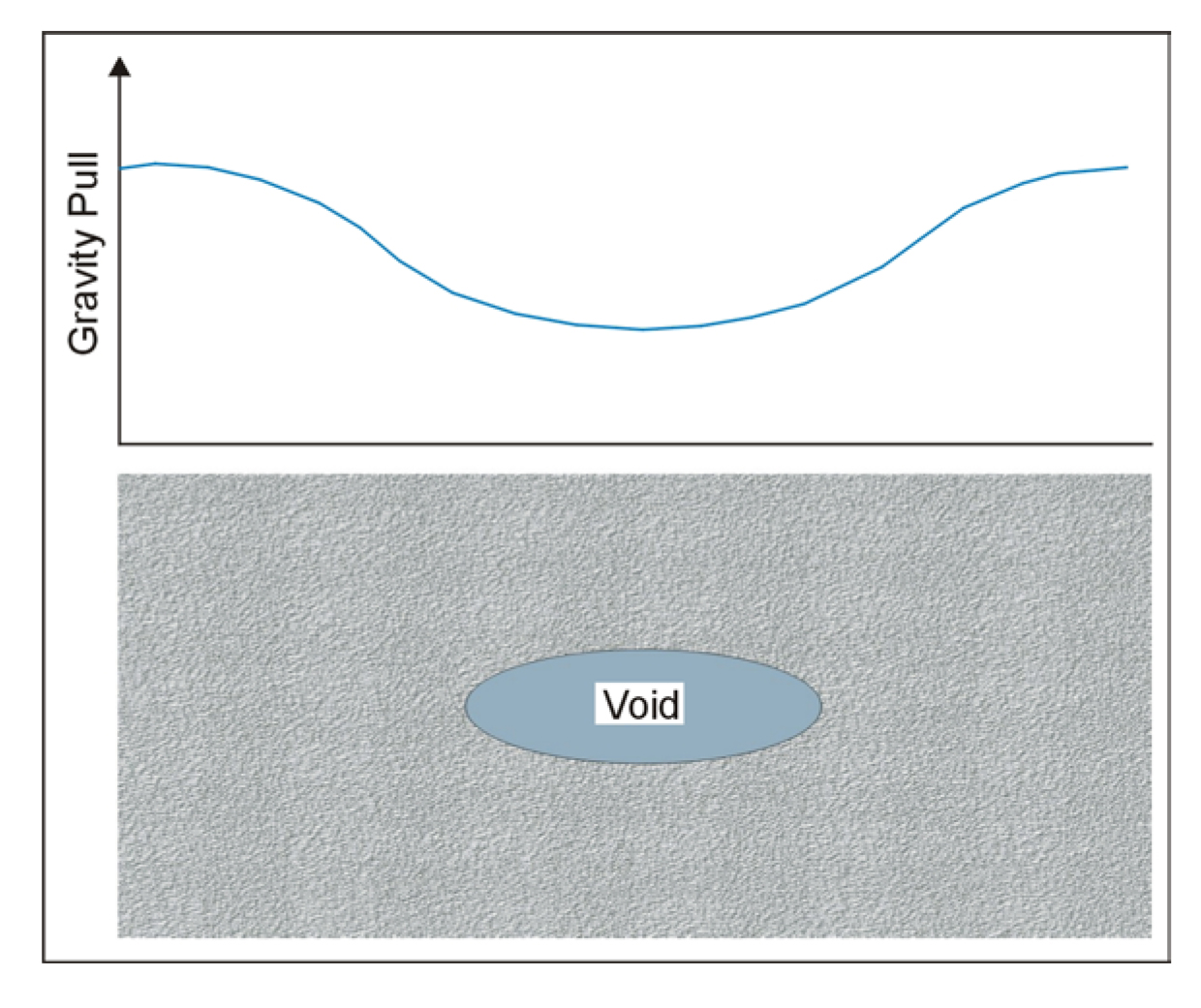 Gravity field over a void.