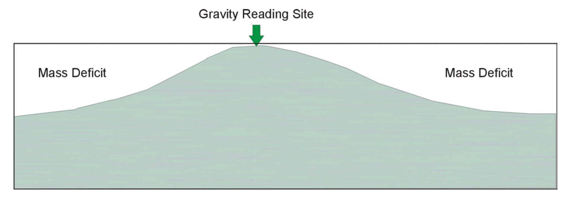 Correction for topography.
