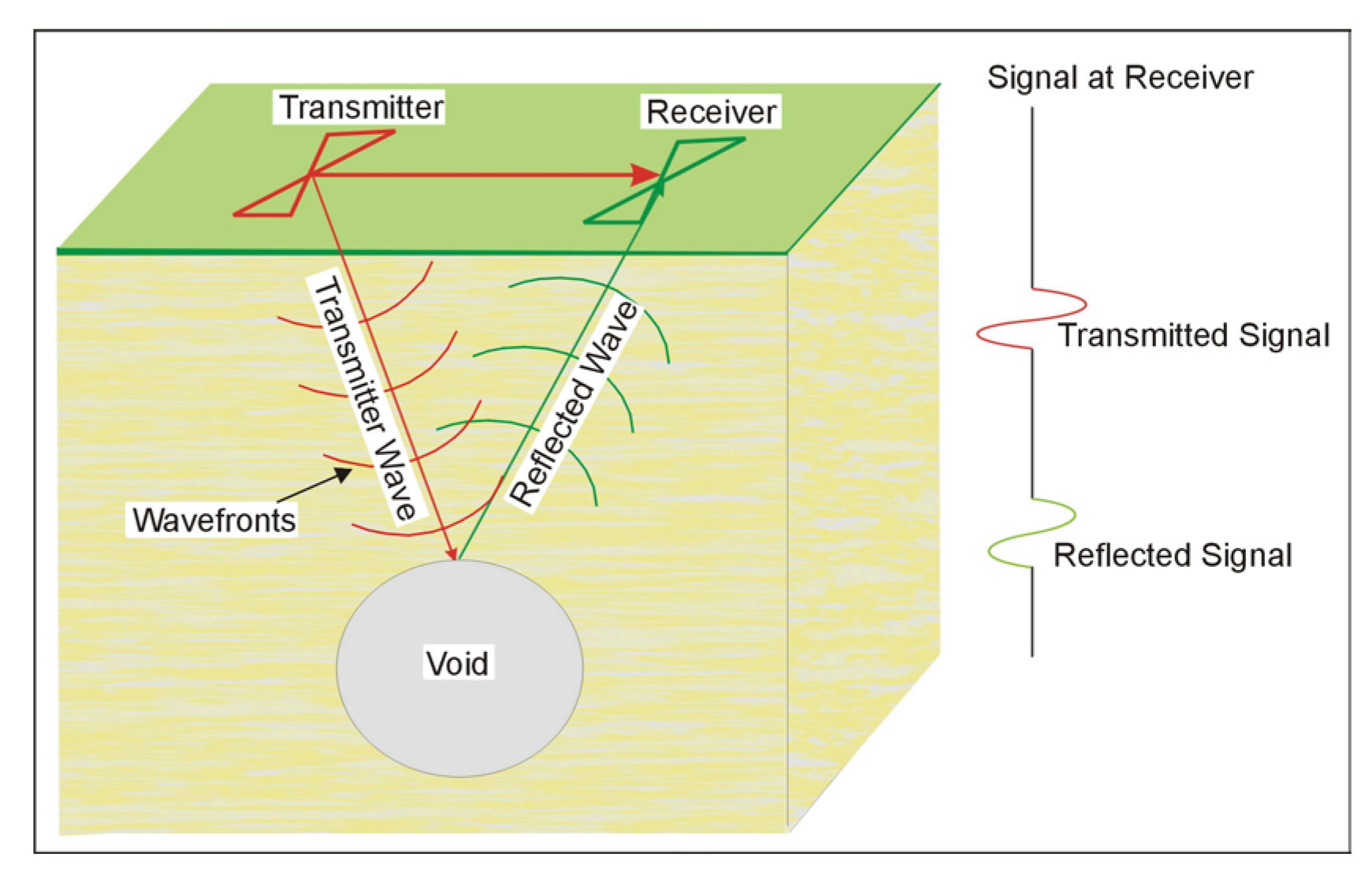 Ground Penetrating Radar system over a void.