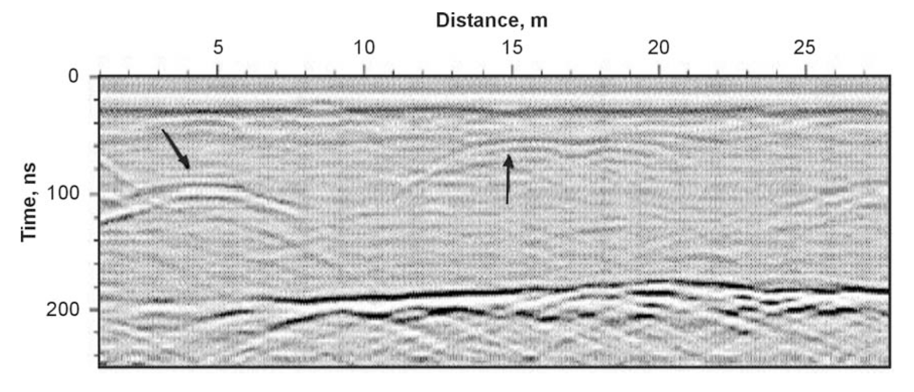 Ground Penetrating Radar data showing reflections
thought to indicate voids.
