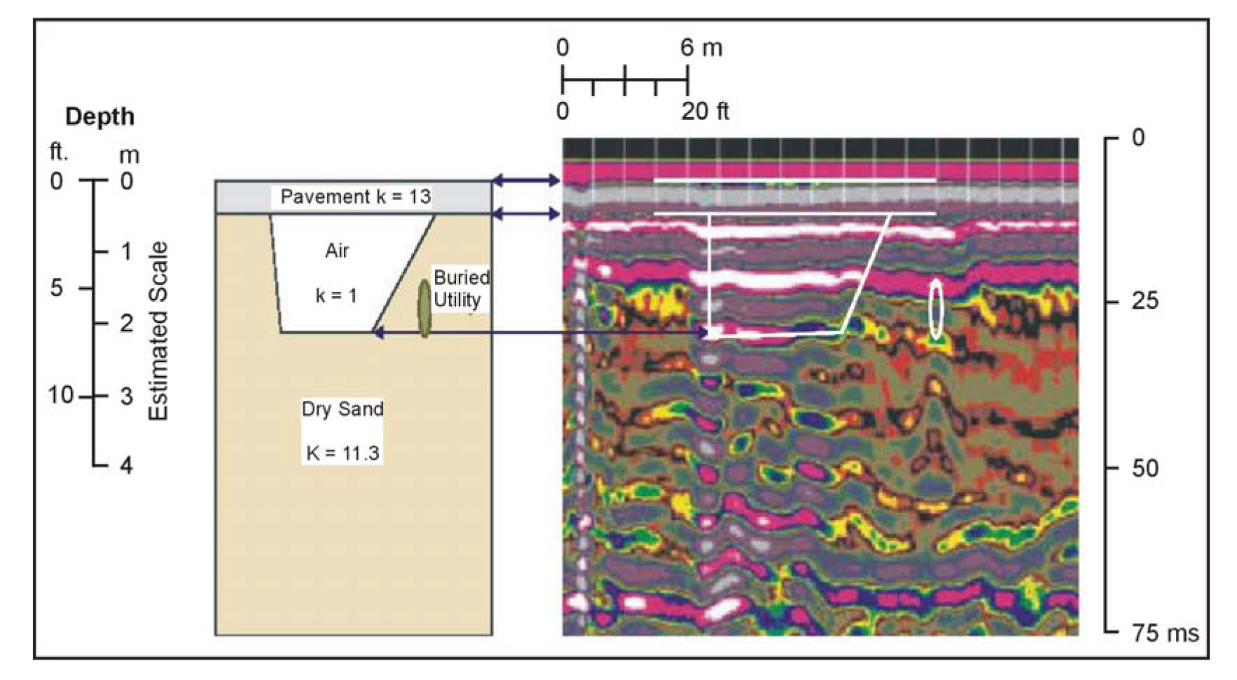 Ground Penetrating Radar data from a
pavement survey showing its interpretation.