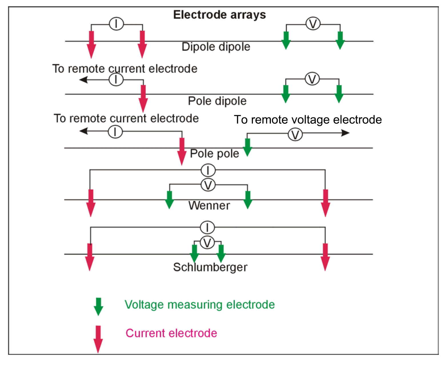 Electrode array used measuring resistivity.