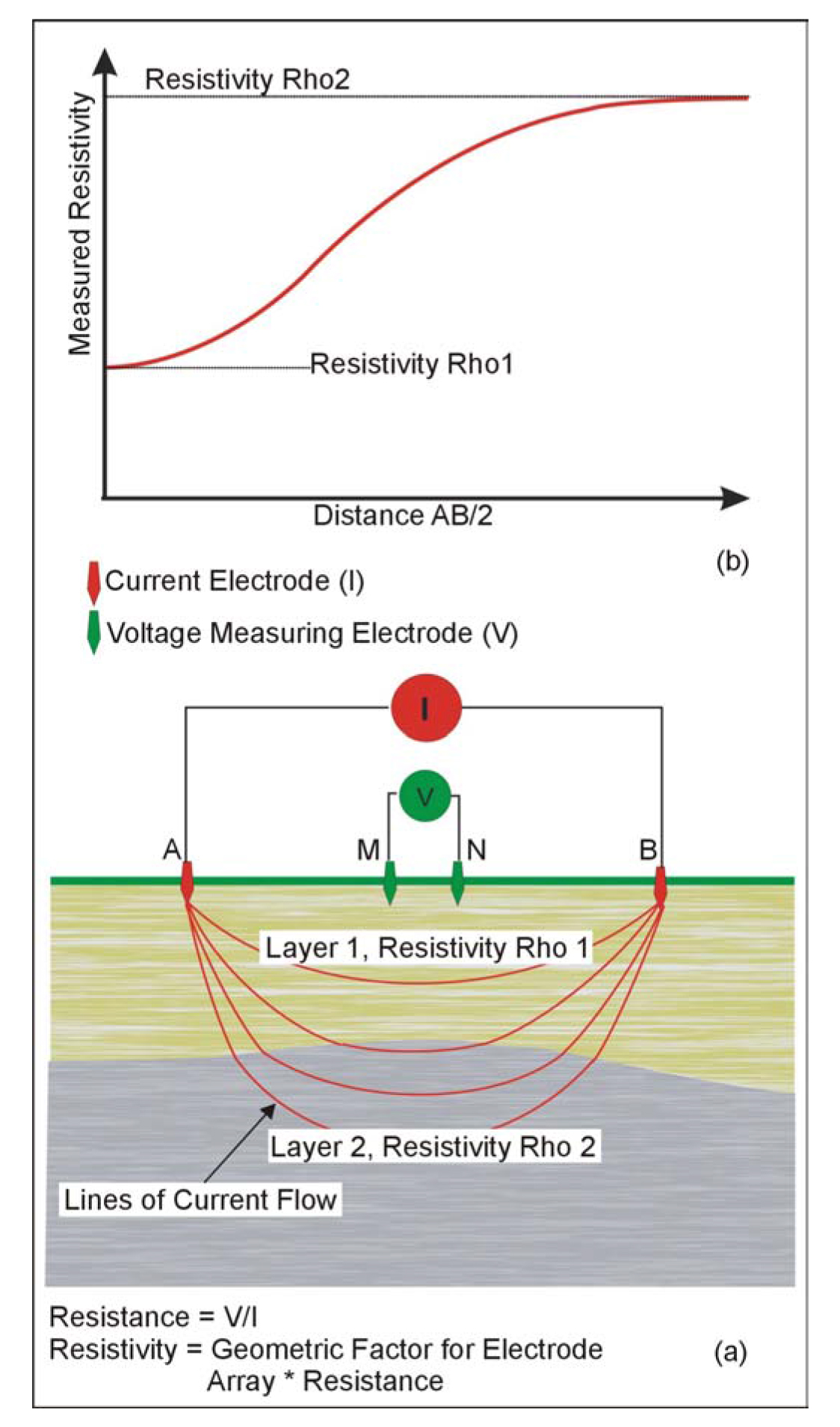 Electrode array for (a) measuring the resistivity of the ground, and (b) a resistivity sound curve.