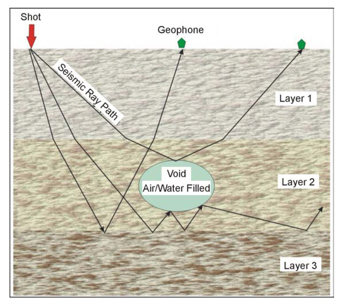 Ray paths for shear waves over a water/air-filled void.