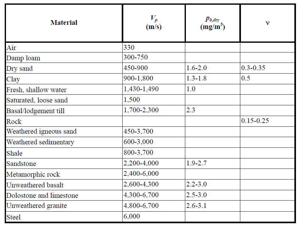 Typical/representative field values of Vp, pb and ν for various materials.