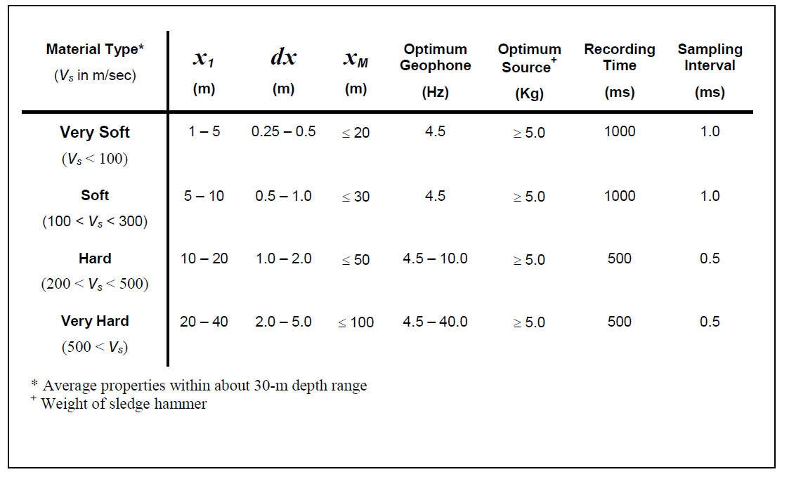 Table 7. Optimum acquisition
parameters - rules of thumb.
